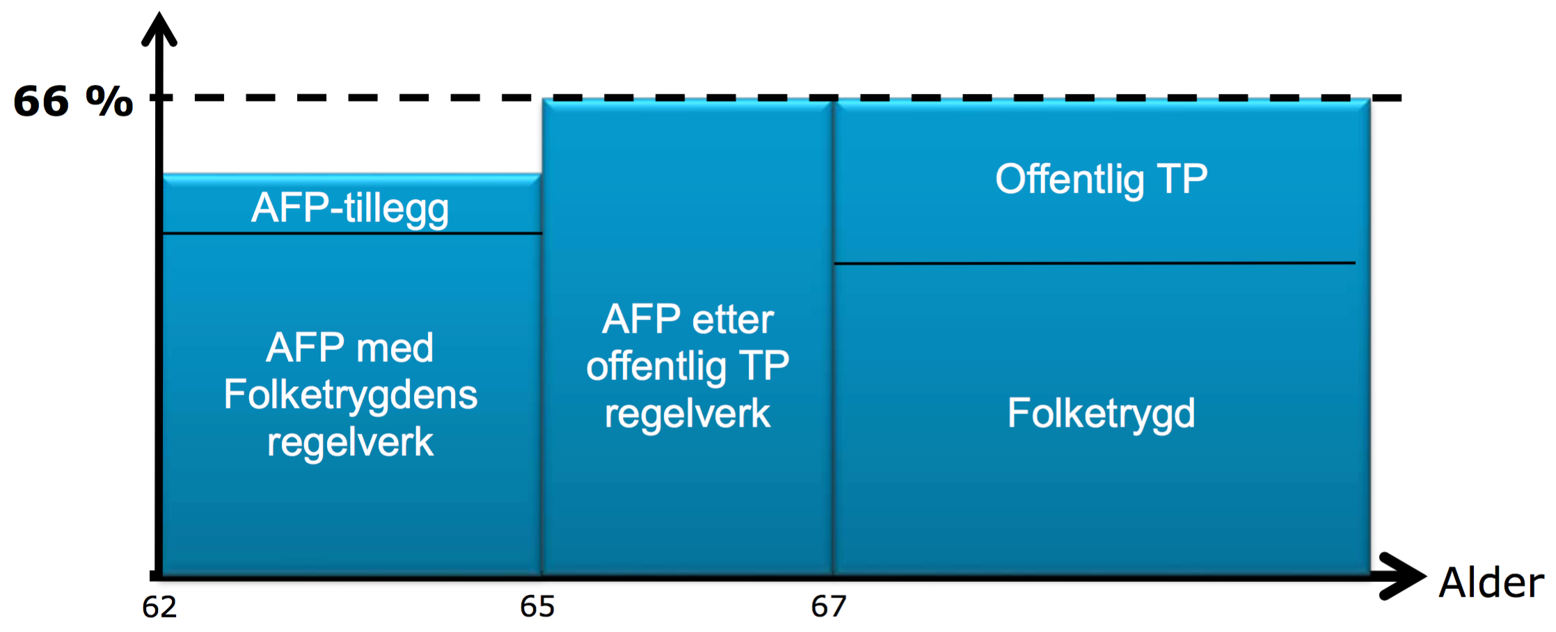 Figuren viser pensjonen til en person født før 59, og at offentlig AFP kommer fra to ulike ordninger.