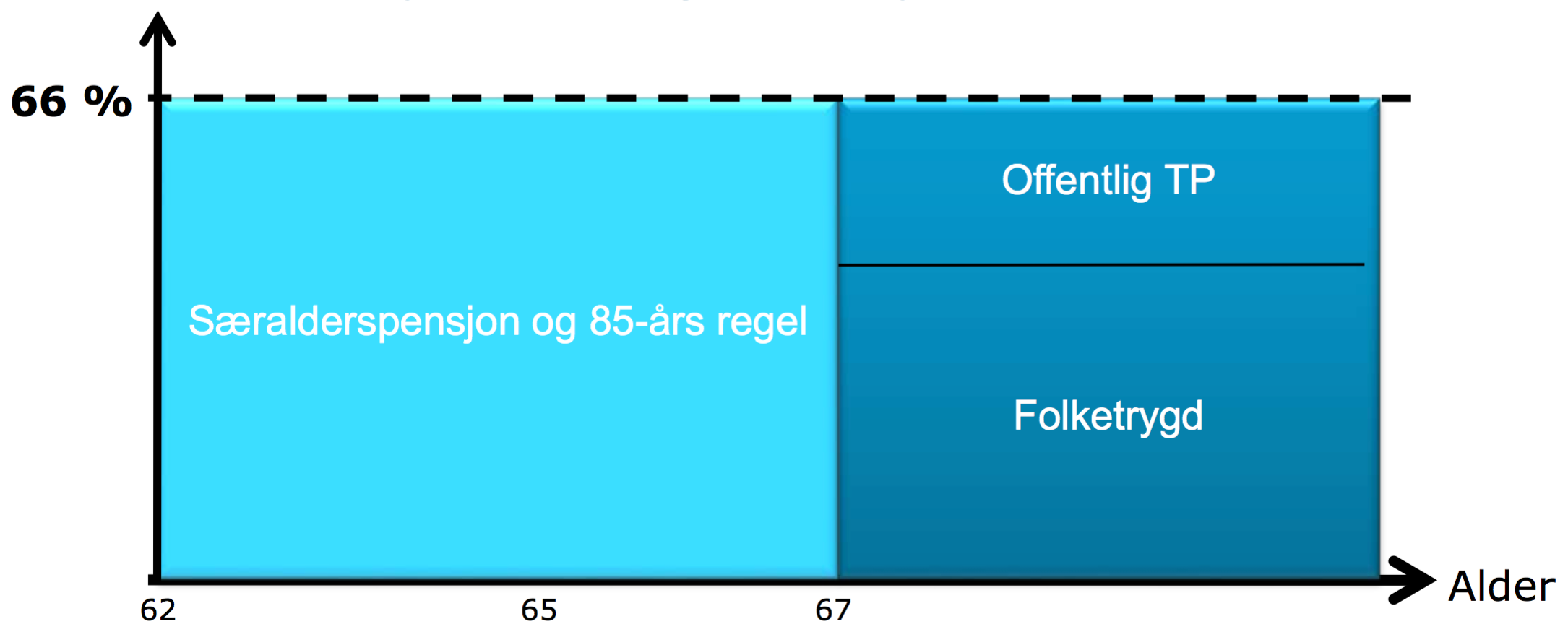 Figuren viser pensjonen til en person født før 1959. Fordi pensjonen er ikke levealdersjustert etter fylte 67 år.