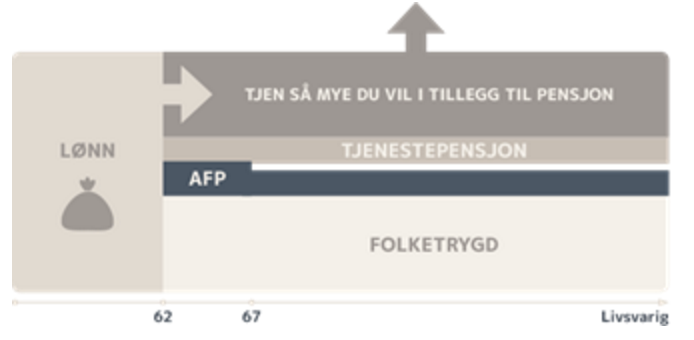 Prinsippskisse av privat tjenestepensjon. I tillegg til folketrygd, privat AFP og tjenestepensjon kan man jobbe så mye man vil i tillegg.