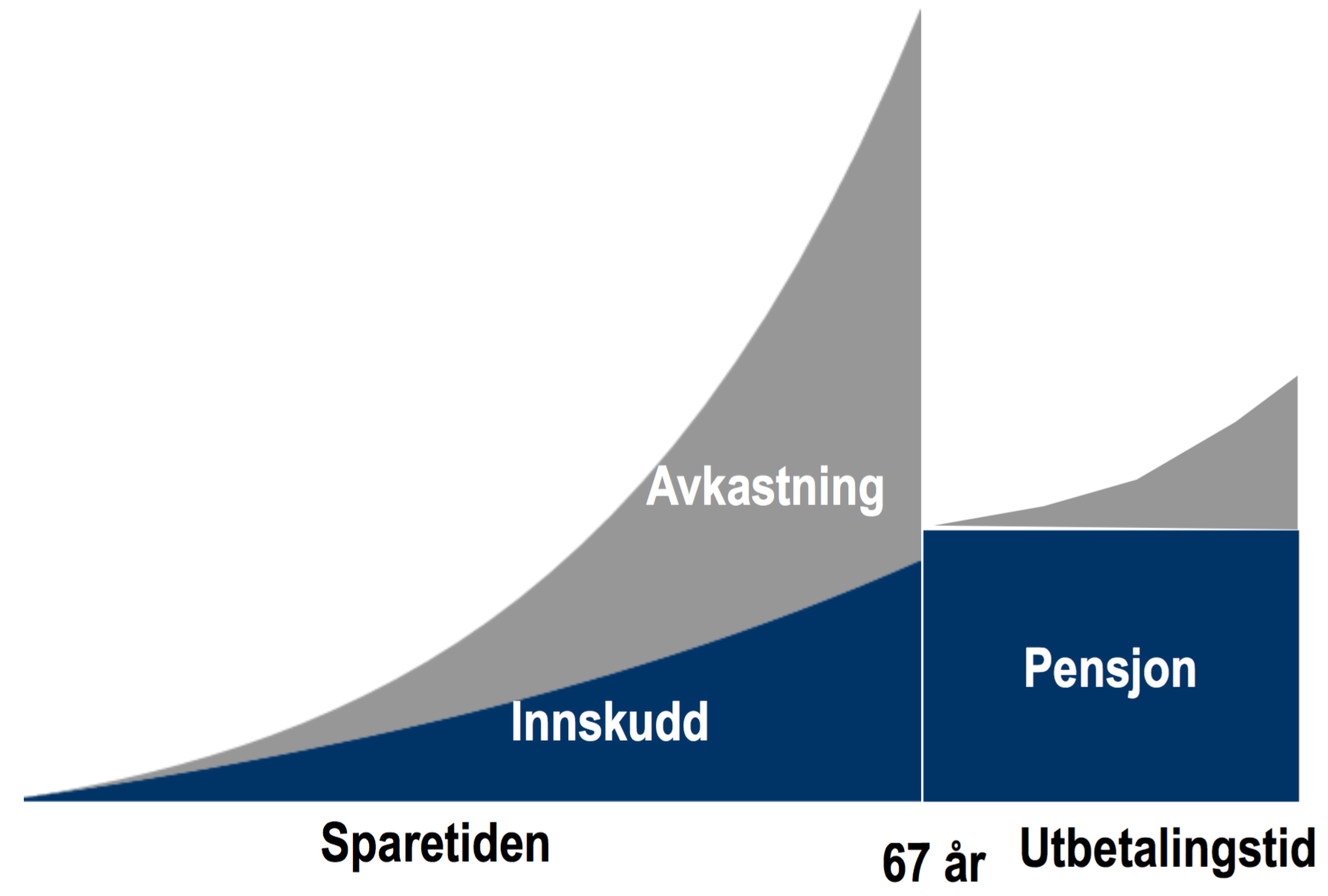 Figuren viser hvordan en beholdning i en innskuddspensjon kan utvikle seg. Pensjonsbeholdningen består av innskudd og avkastning. Etter uttak vil pensjonen bli regulert av avkastning på resterende beholdning.