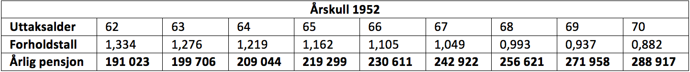 Tabellen viser årlig pensjonsutbetaling fra folketrygden ved å starte uttak ved ulike aldre. Gjelder person født i 1952. Pensjonsgrunnlag 500 000.