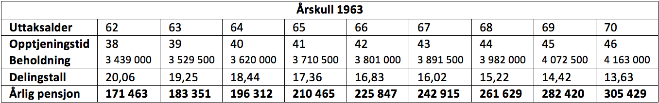 Tabellen viser hvor stor årlige pensjonsutbetalinger fra Folketrygden vil være ved å starte uttak ved ulike aldre. Gjelder person født i 1963, pensjonsgrunnlag 500 000.